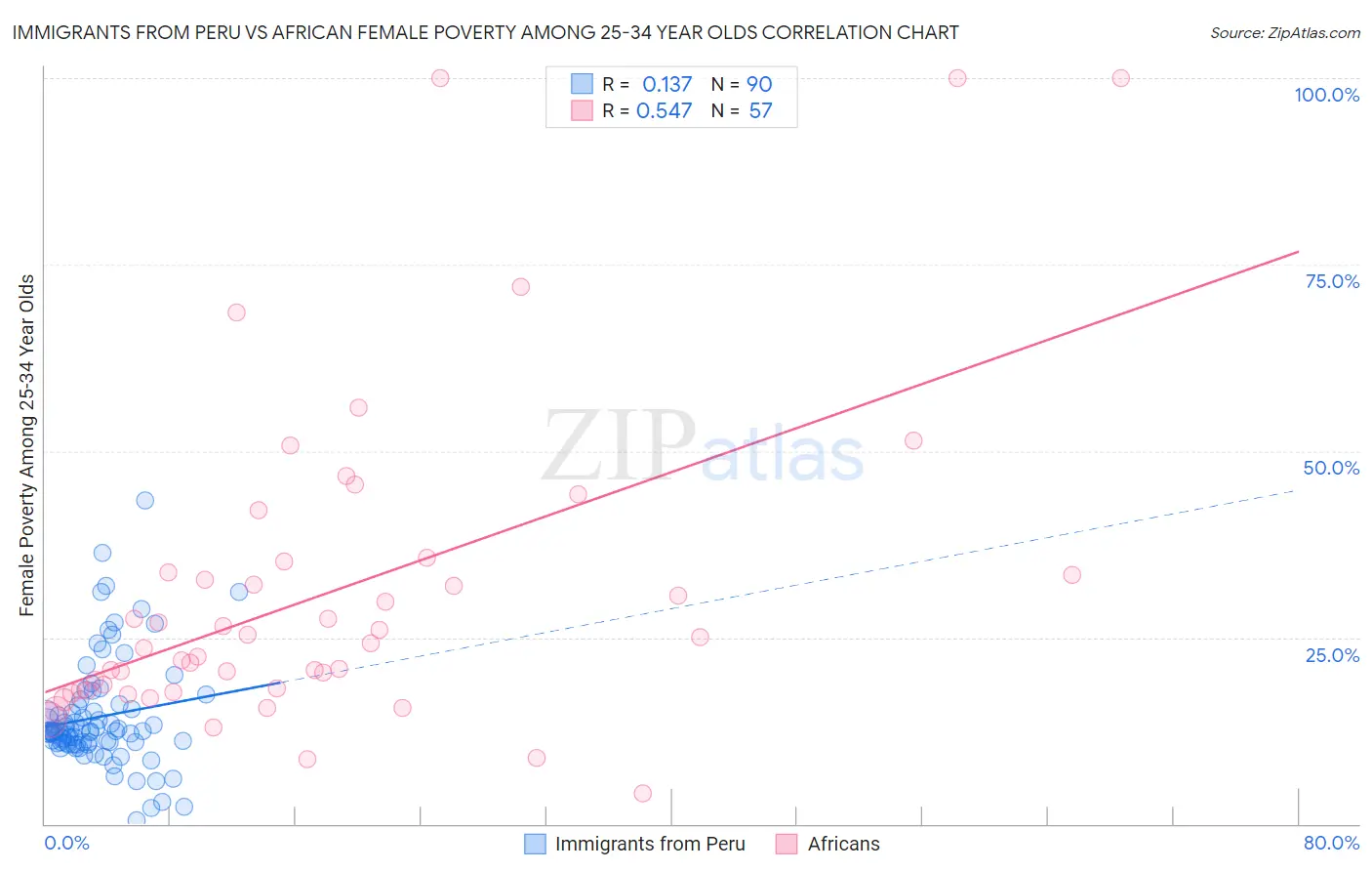 Immigrants from Peru vs African Female Poverty Among 25-34 Year Olds