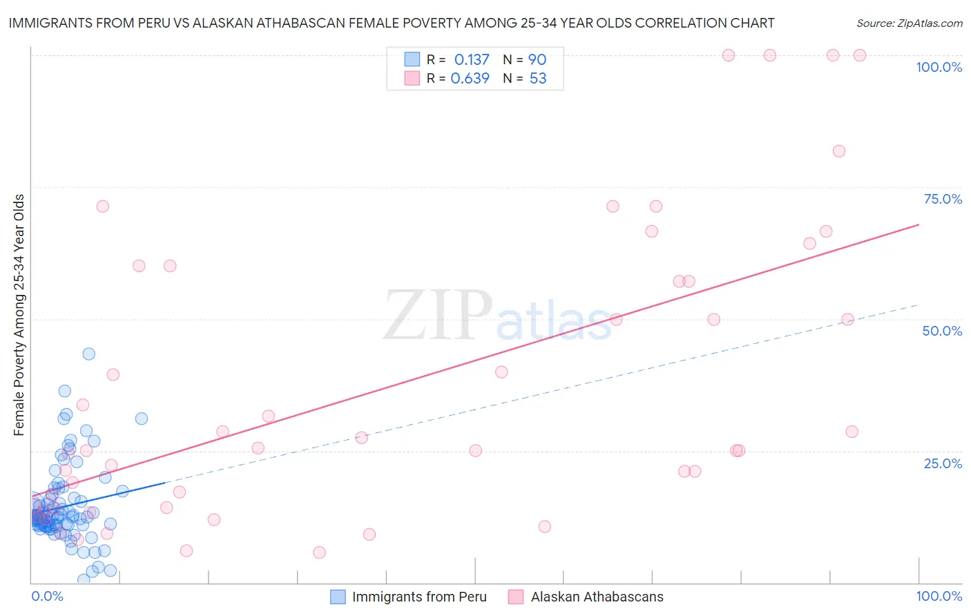Immigrants from Peru vs Alaskan Athabascan Female Poverty Among 25-34 Year Olds