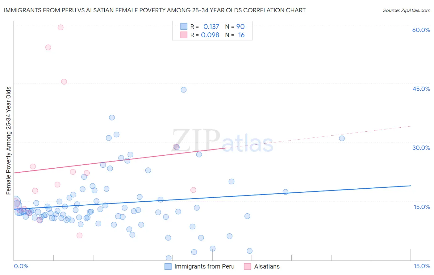 Immigrants from Peru vs Alsatian Female Poverty Among 25-34 Year Olds