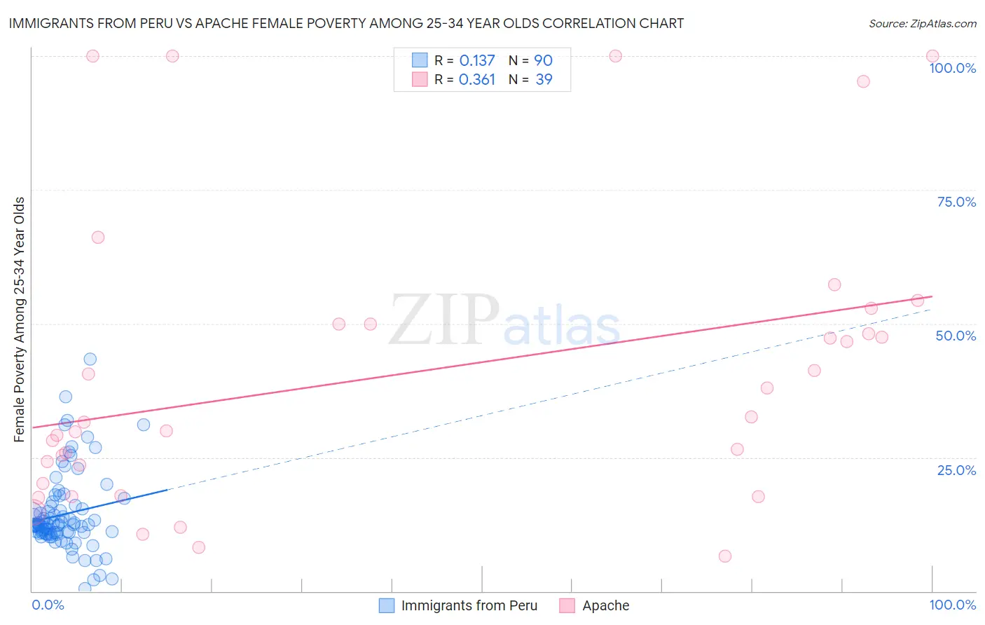 Immigrants from Peru vs Apache Female Poverty Among 25-34 Year Olds