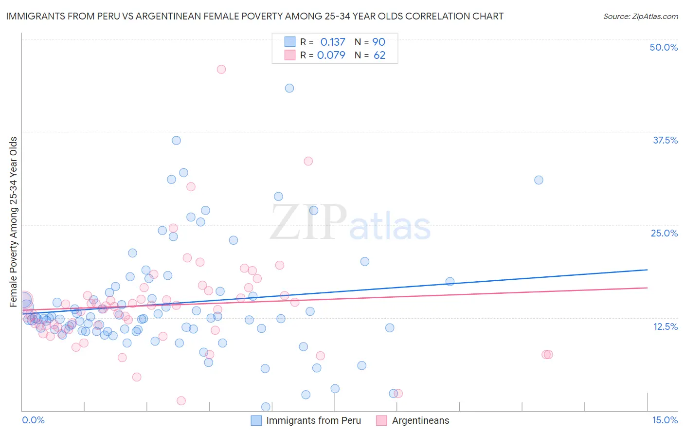 Immigrants from Peru vs Argentinean Female Poverty Among 25-34 Year Olds