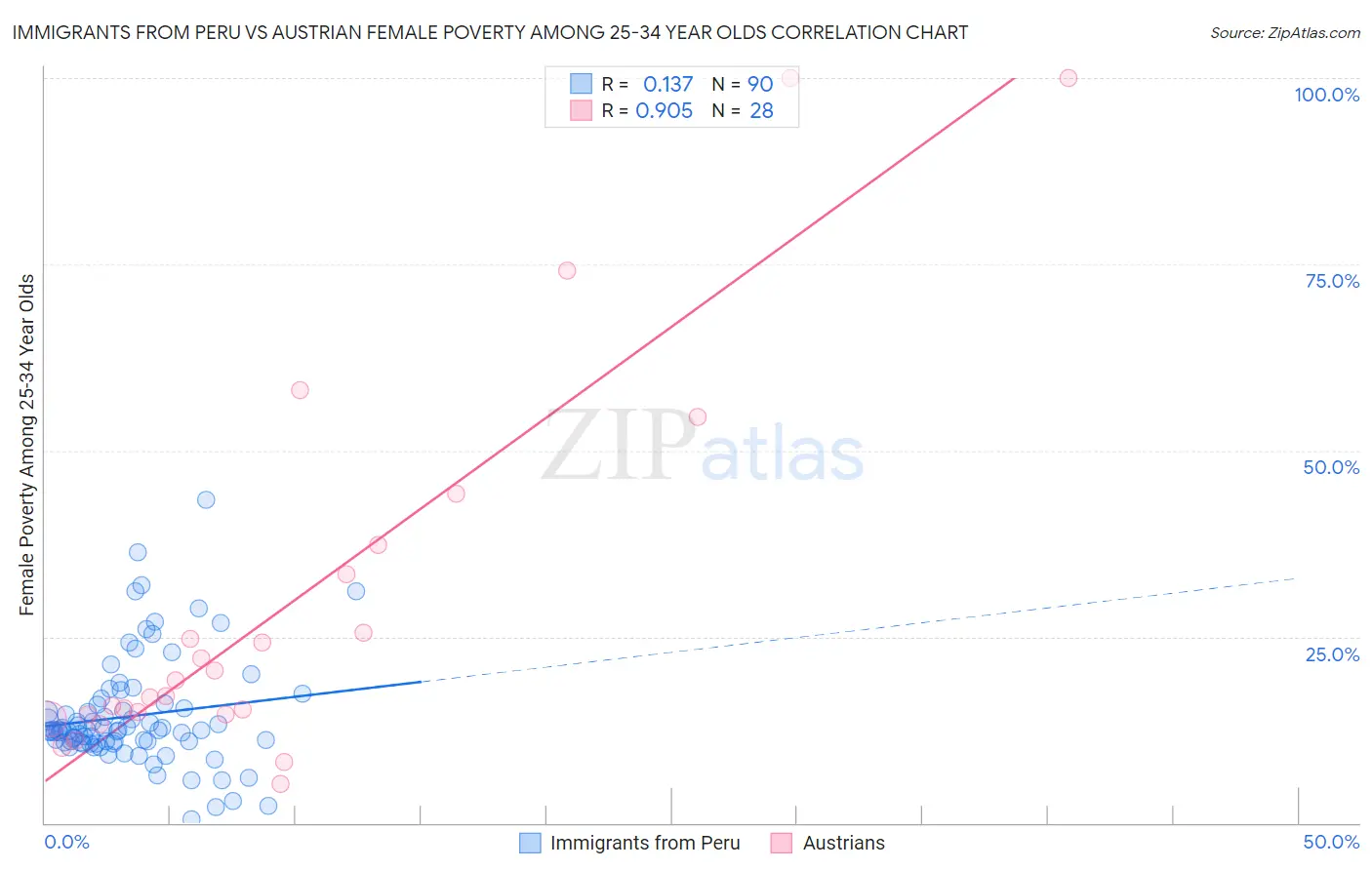 Immigrants from Peru vs Austrian Female Poverty Among 25-34 Year Olds