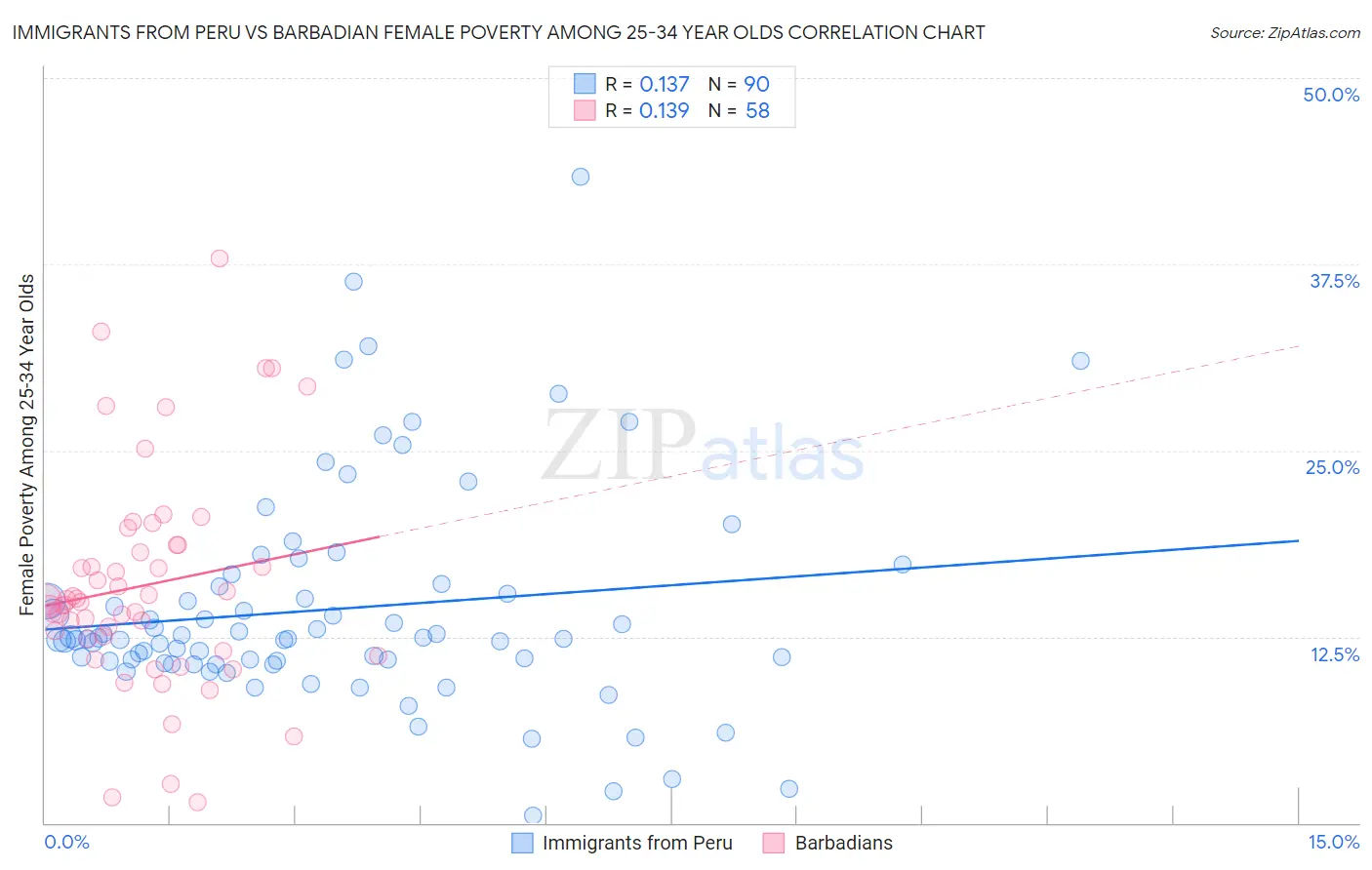 Immigrants from Peru vs Barbadian Female Poverty Among 25-34 Year Olds