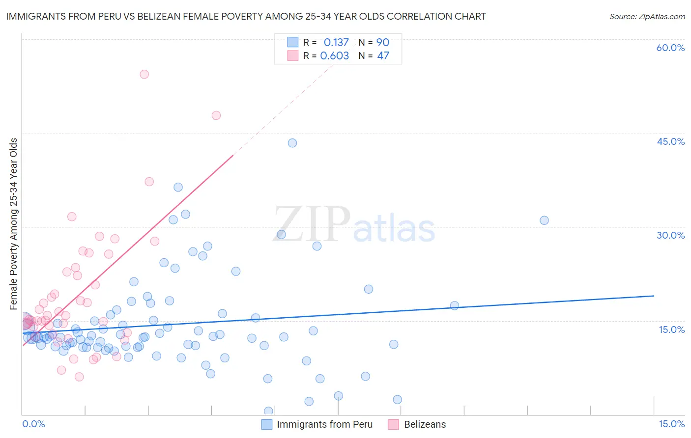 Immigrants from Peru vs Belizean Female Poverty Among 25-34 Year Olds