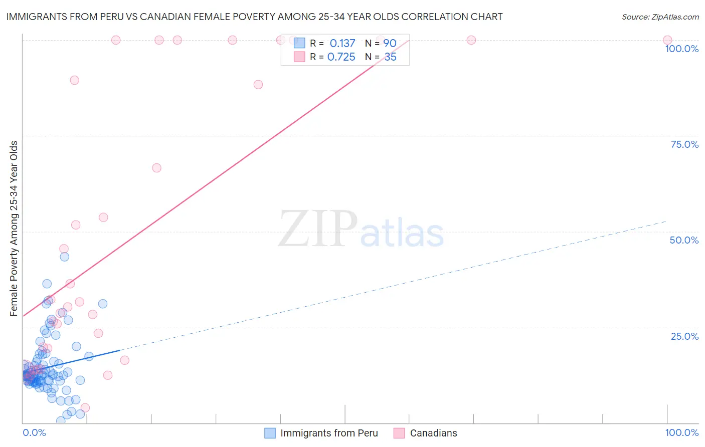 Immigrants from Peru vs Canadian Female Poverty Among 25-34 Year Olds
