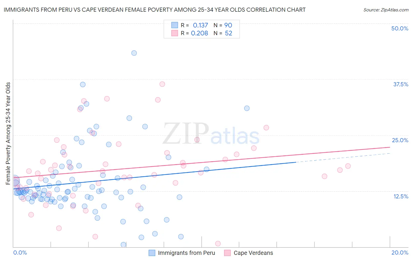 Immigrants from Peru vs Cape Verdean Female Poverty Among 25-34 Year Olds
