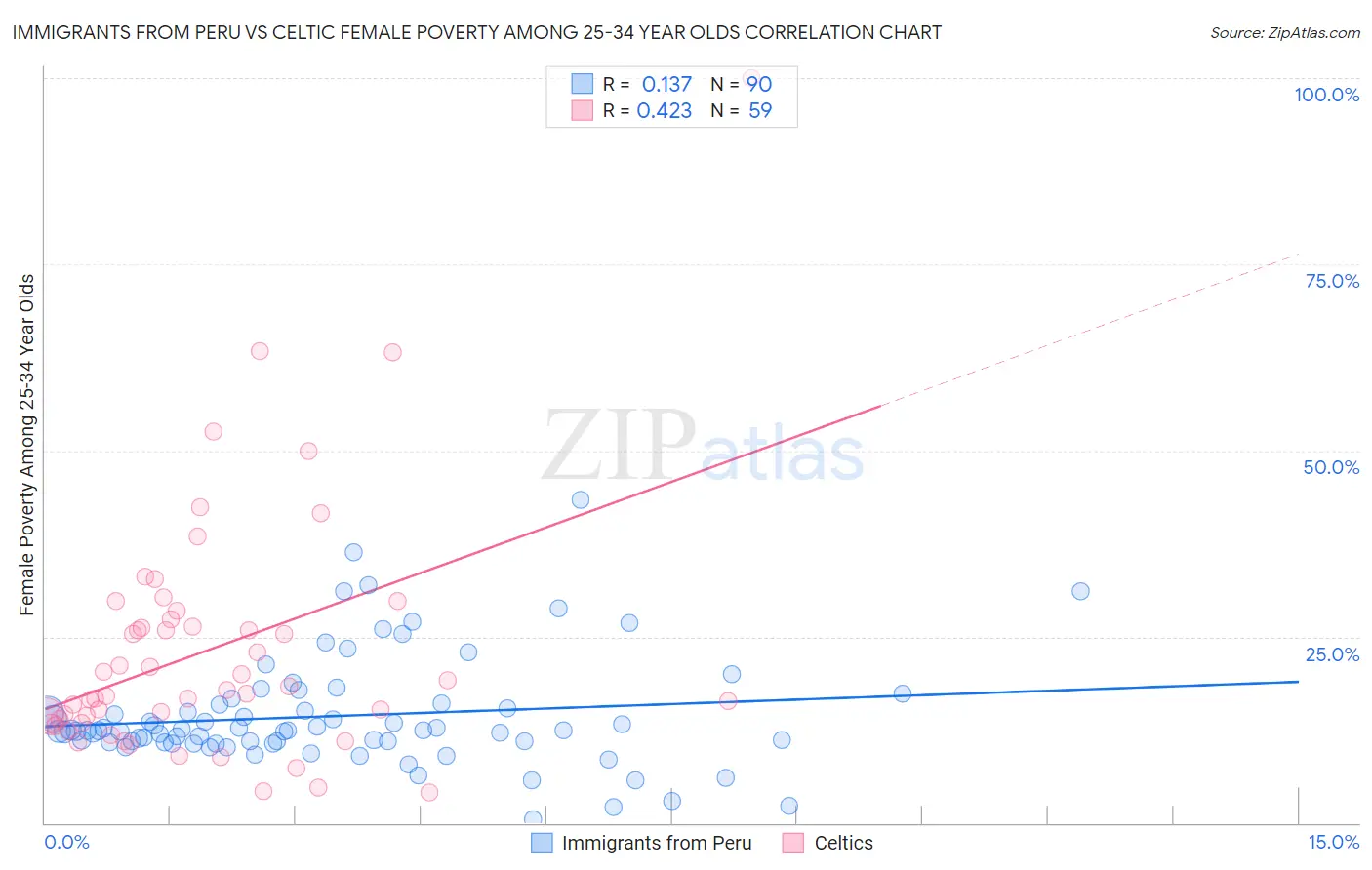 Immigrants from Peru vs Celtic Female Poverty Among 25-34 Year Olds