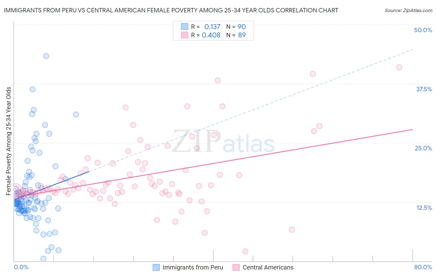 Immigrants from Peru vs Central American Female Poverty Among 25-34 Year Olds