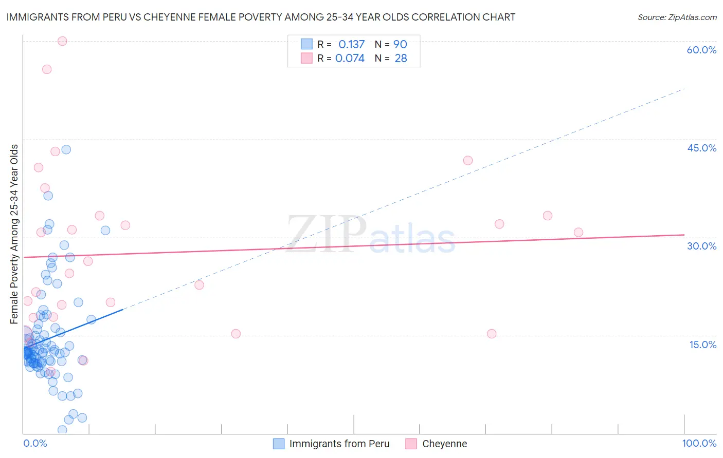 Immigrants from Peru vs Cheyenne Female Poverty Among 25-34 Year Olds