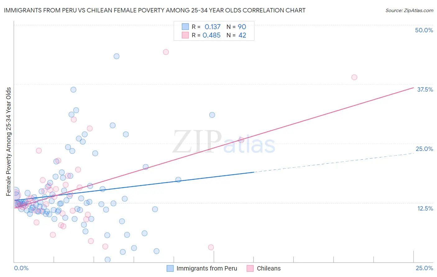 Immigrants from Peru vs Chilean Female Poverty Among 25-34 Year Olds