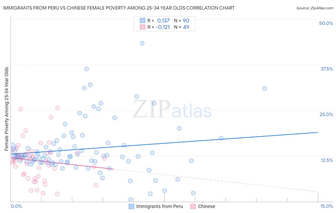 Immigrants from Peru vs Chinese Female Poverty Among 25-34 Year Olds