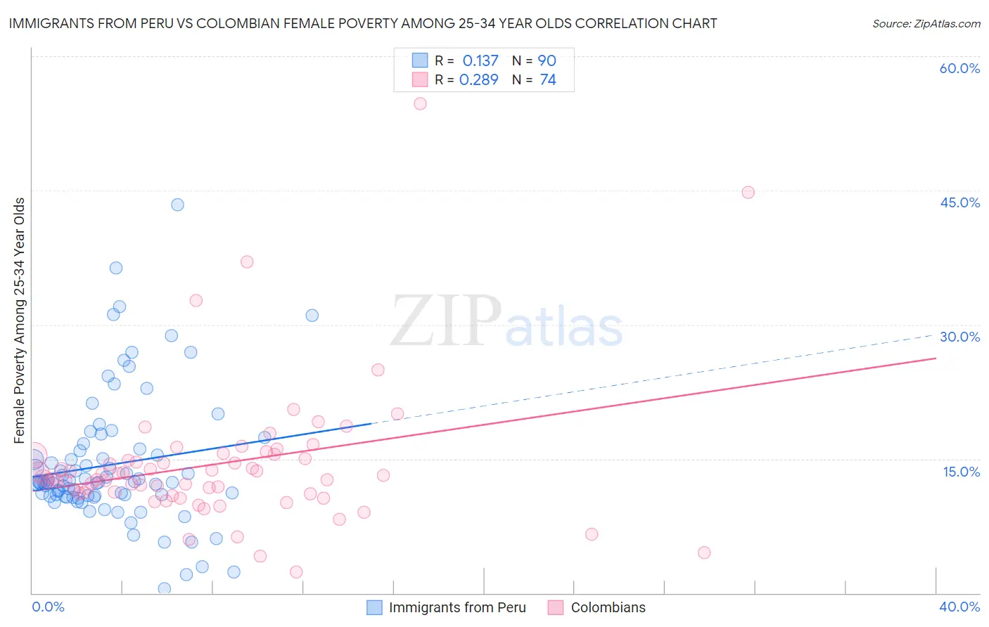 Immigrants from Peru vs Colombian Female Poverty Among 25-34 Year Olds