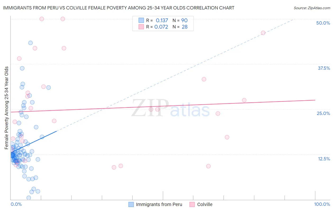Immigrants from Peru vs Colville Female Poverty Among 25-34 Year Olds