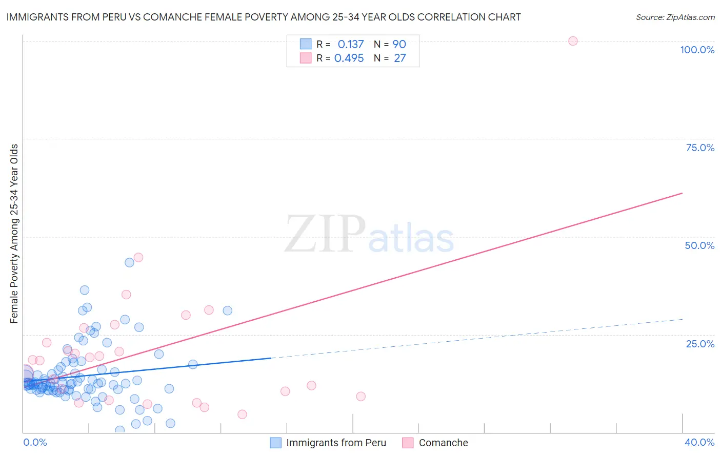 Immigrants from Peru vs Comanche Female Poverty Among 25-34 Year Olds