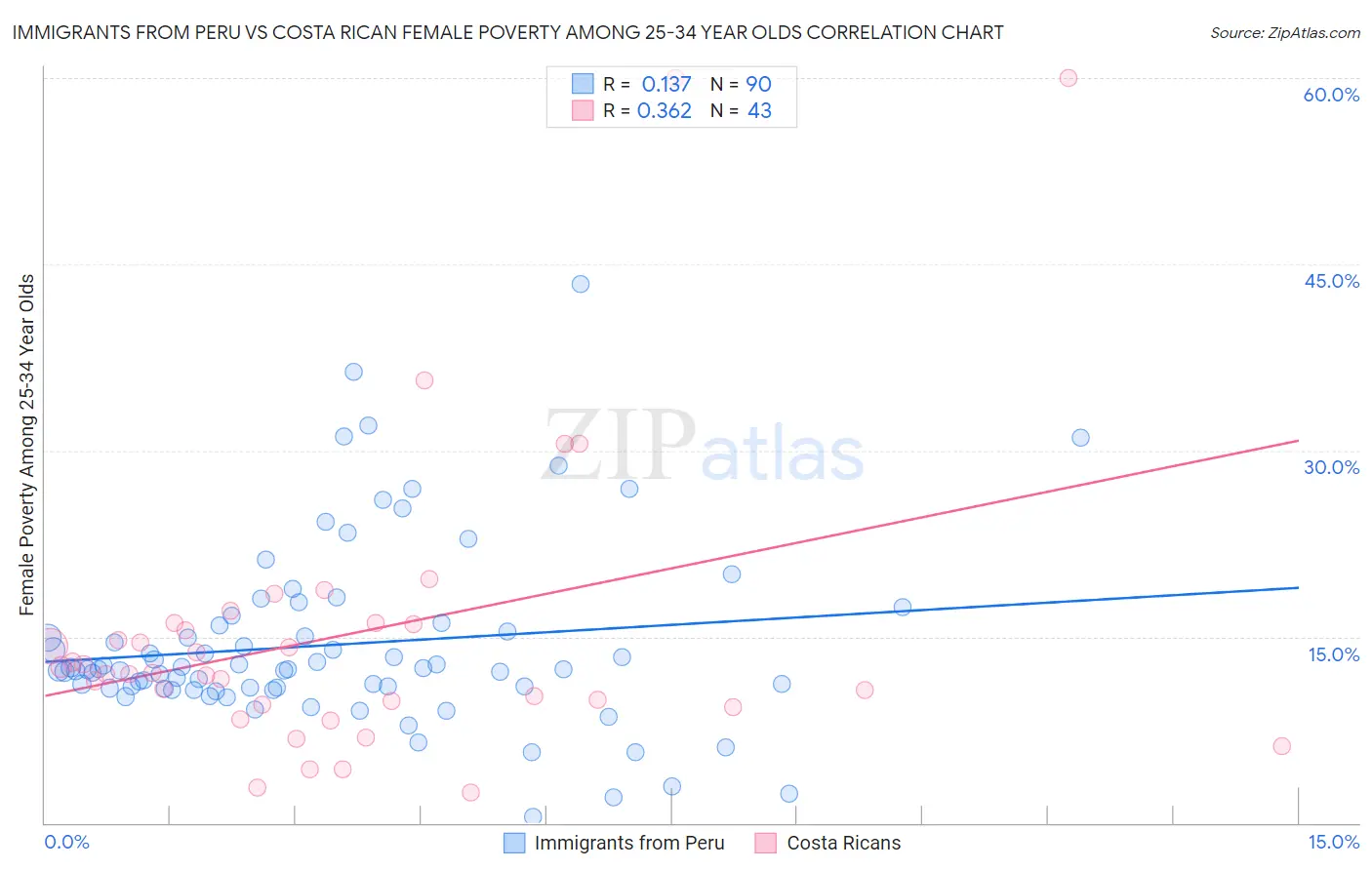 Immigrants from Peru vs Costa Rican Female Poverty Among 25-34 Year Olds