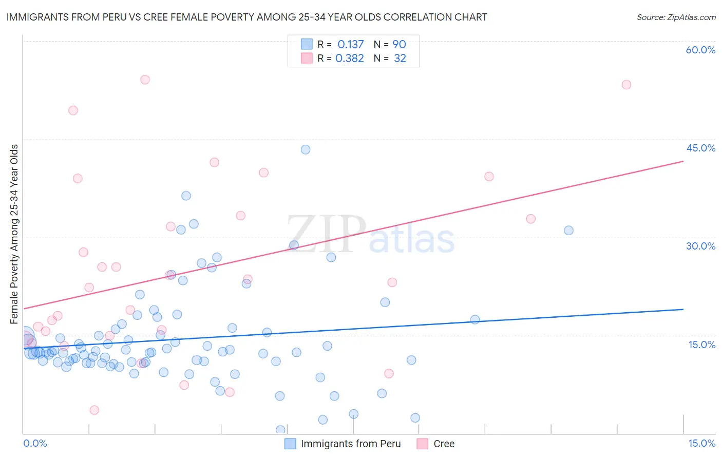 Immigrants from Peru vs Cree Female Poverty Among 25-34 Year Olds