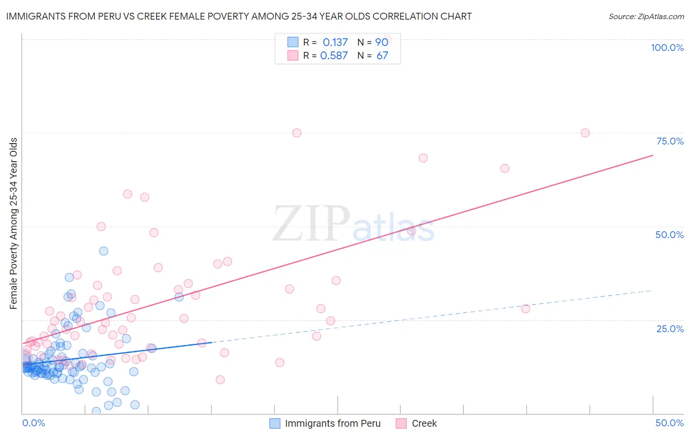 Immigrants from Peru vs Creek Female Poverty Among 25-34 Year Olds