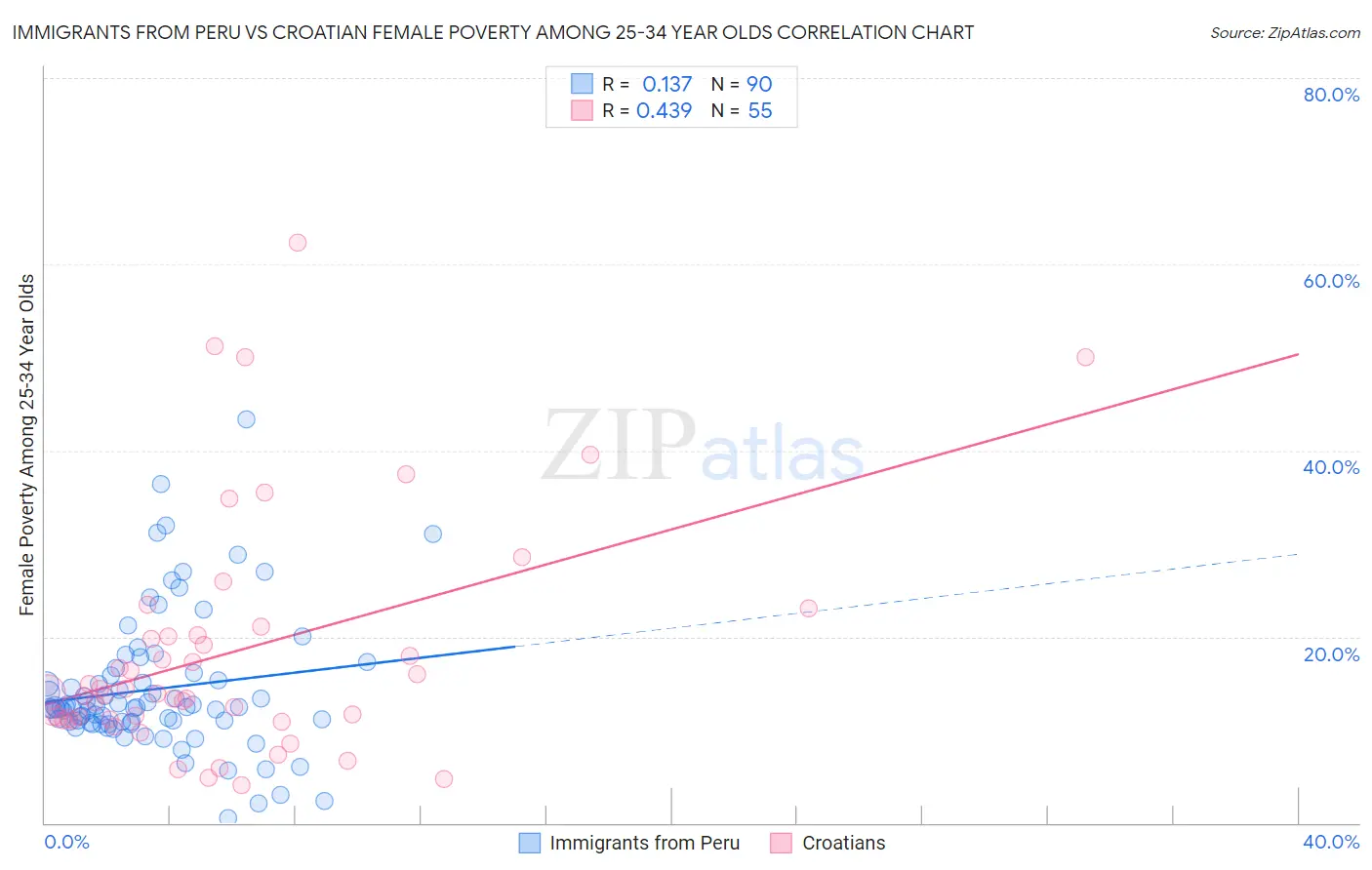 Immigrants from Peru vs Croatian Female Poverty Among 25-34 Year Olds