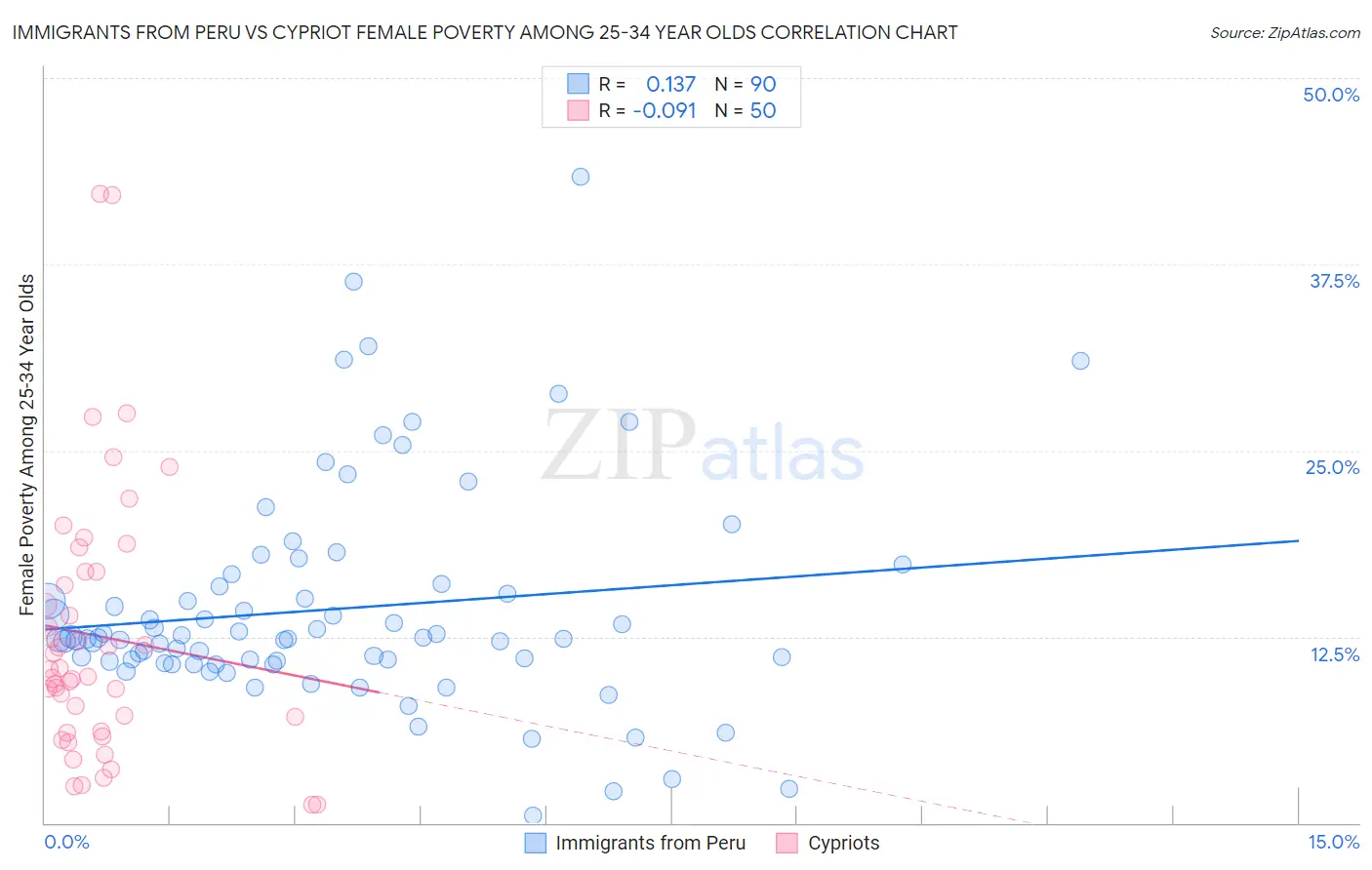 Immigrants from Peru vs Cypriot Female Poverty Among 25-34 Year Olds