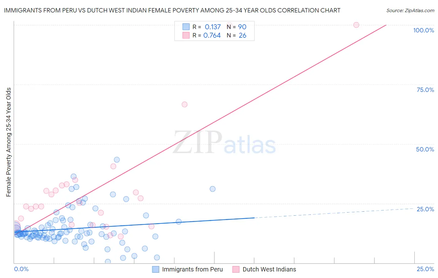 Immigrants from Peru vs Dutch West Indian Female Poverty Among 25-34 Year Olds