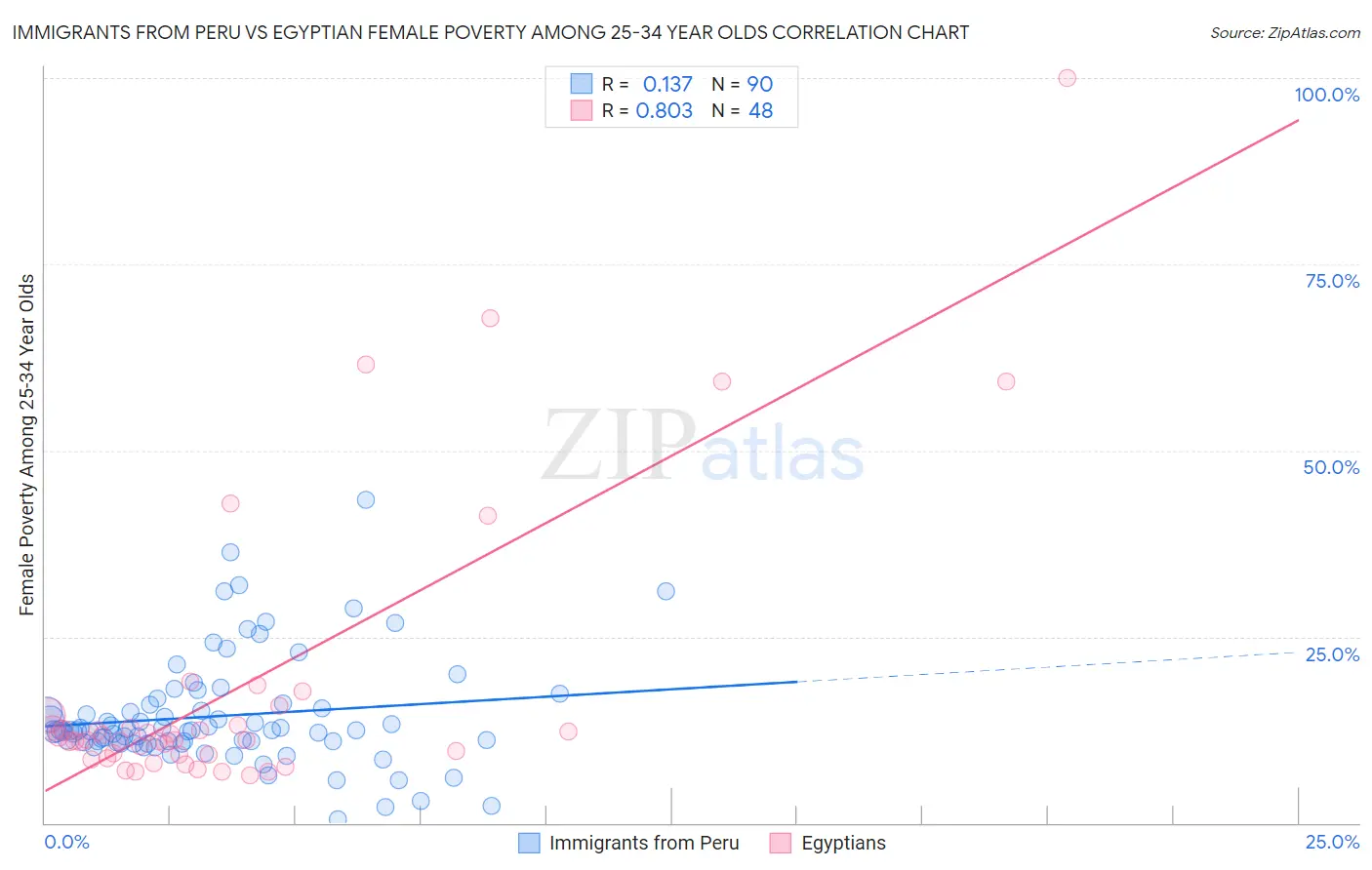 Immigrants from Peru vs Egyptian Female Poverty Among 25-34 Year Olds