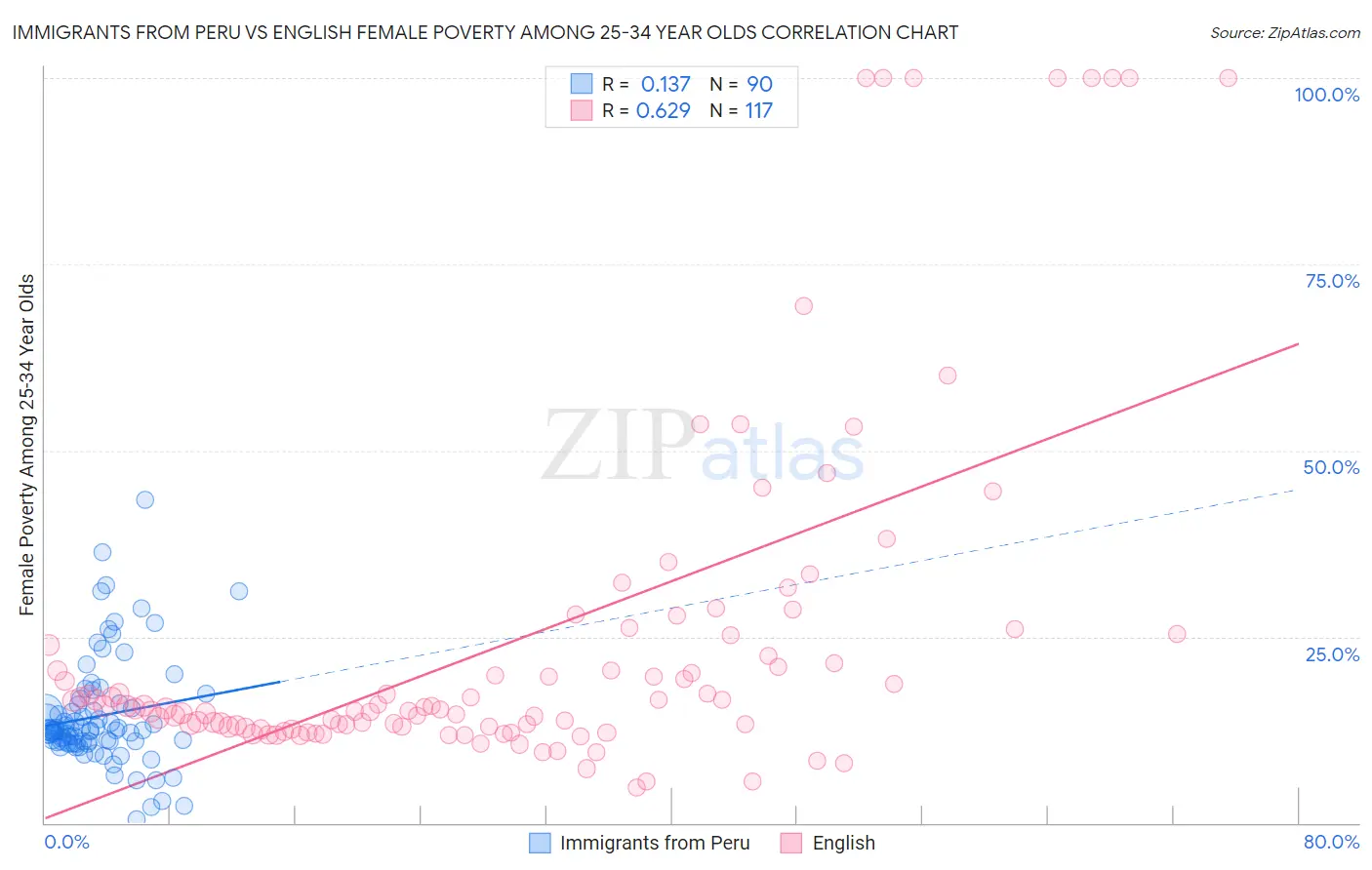 Immigrants from Peru vs English Female Poverty Among 25-34 Year Olds
