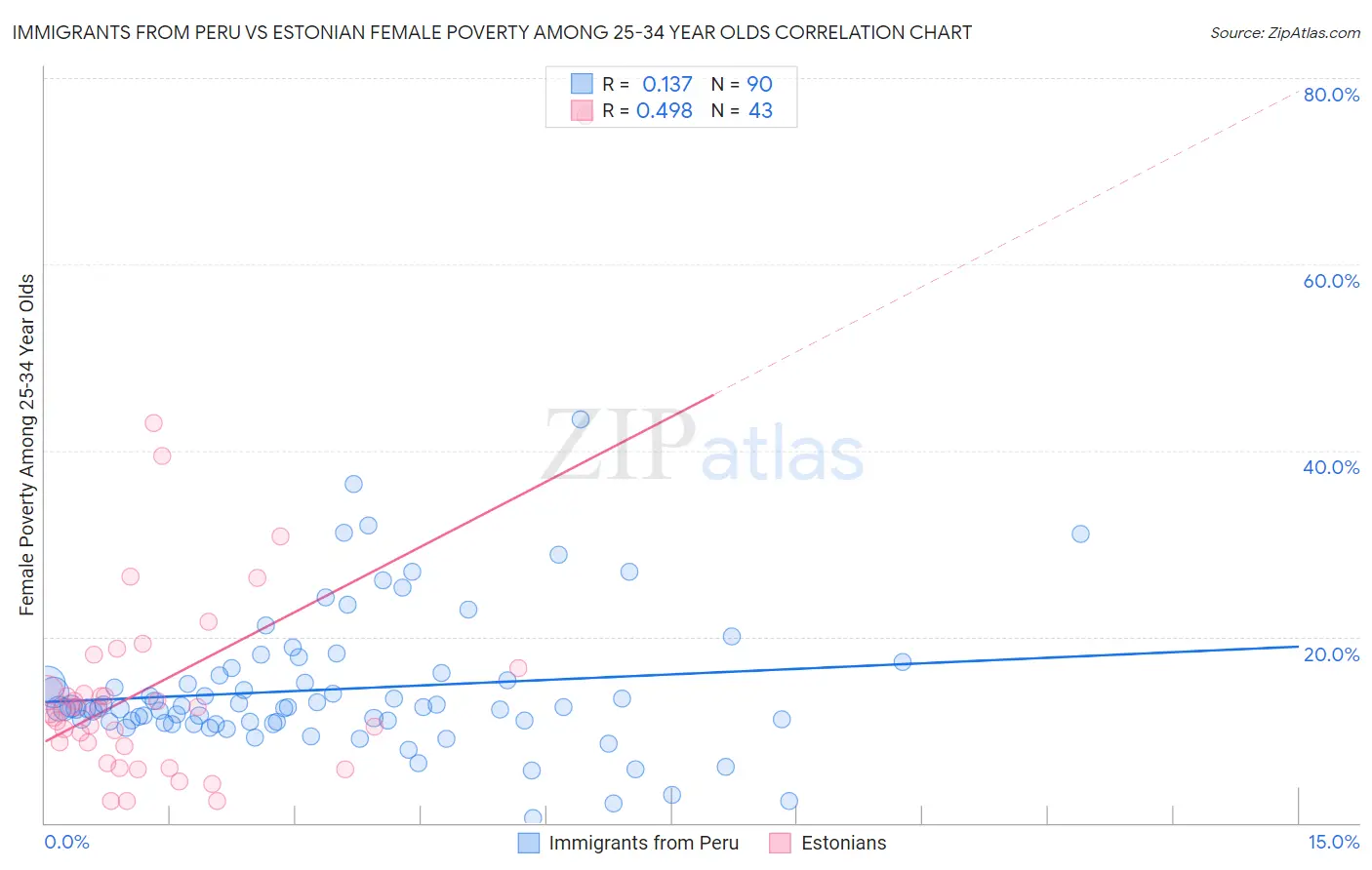 Immigrants from Peru vs Estonian Female Poverty Among 25-34 Year Olds