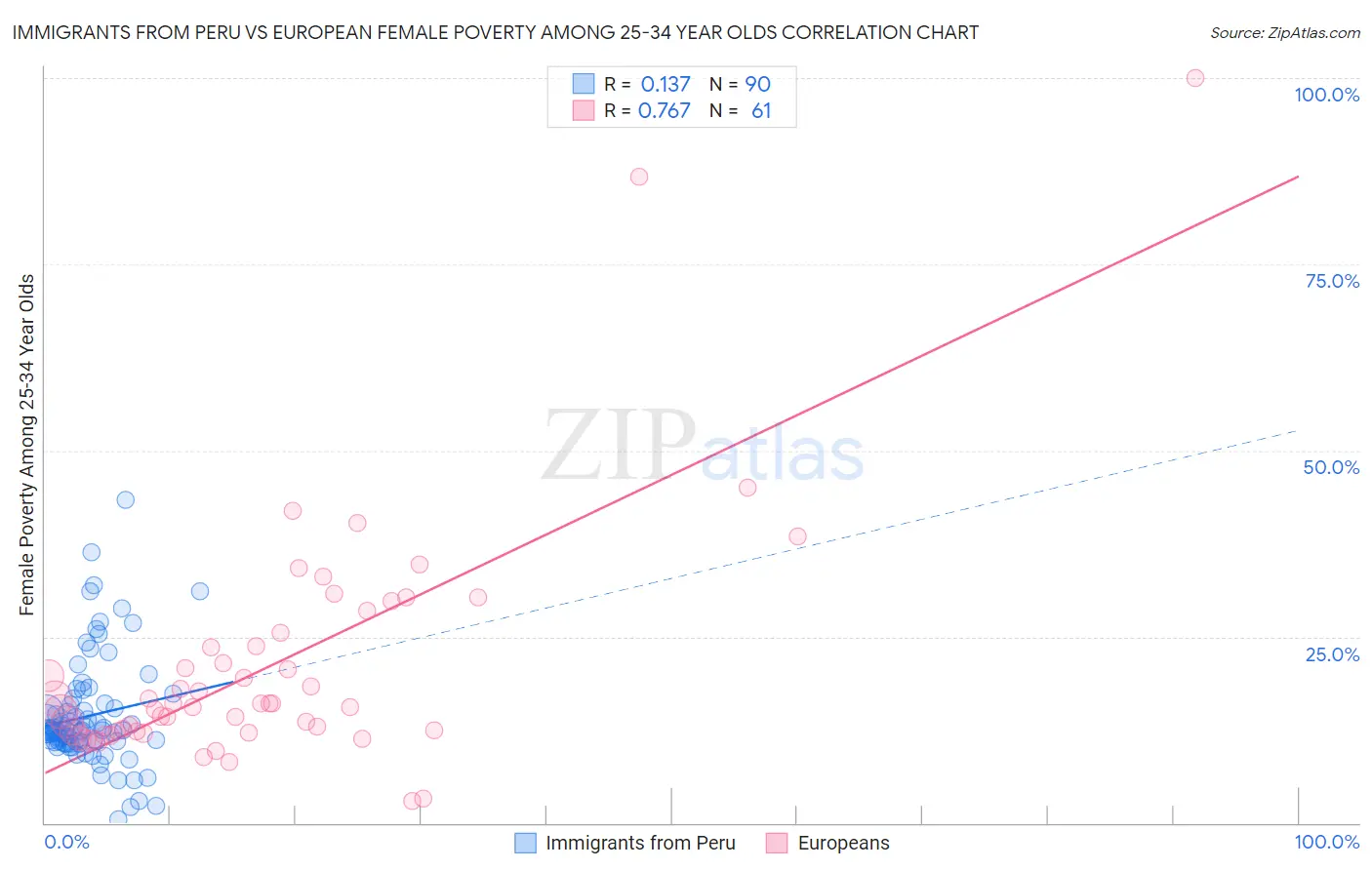 Immigrants from Peru vs European Female Poverty Among 25-34 Year Olds