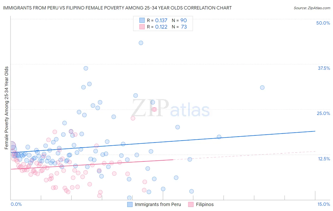Immigrants from Peru vs Filipino Female Poverty Among 25-34 Year Olds
