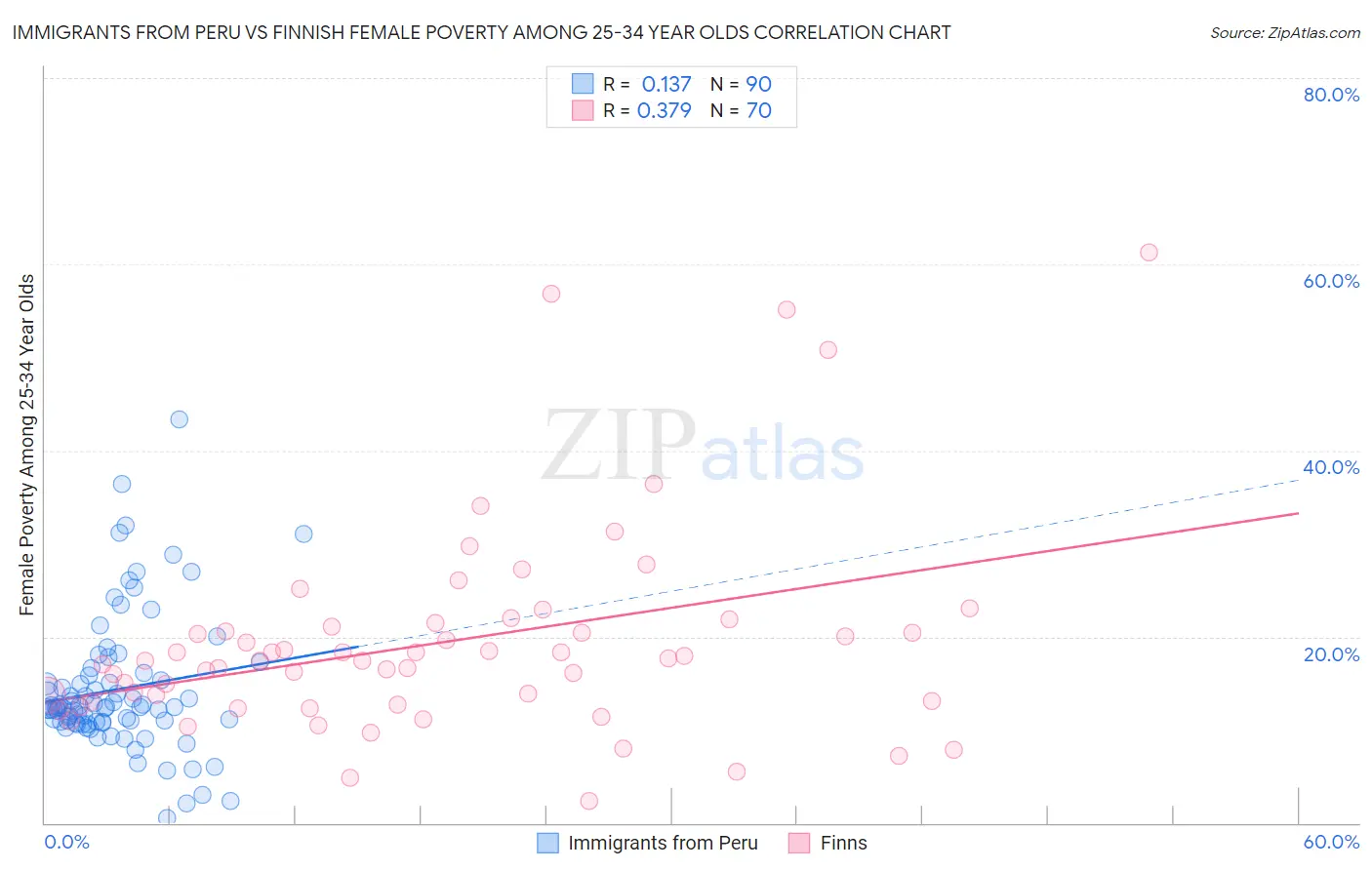 Immigrants from Peru vs Finnish Female Poverty Among 25-34 Year Olds