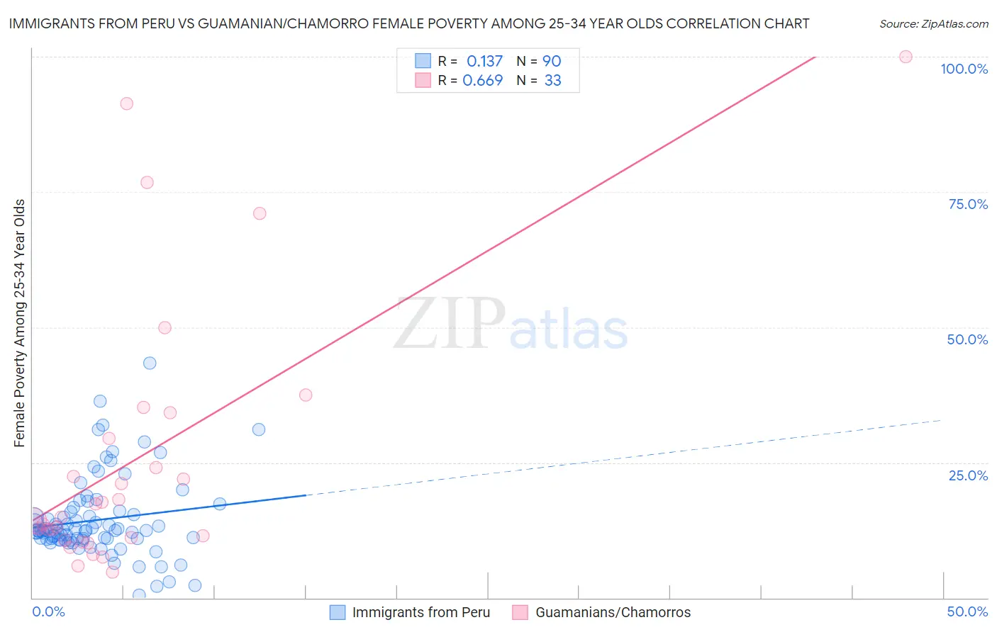 Immigrants from Peru vs Guamanian/Chamorro Female Poverty Among 25-34 Year Olds