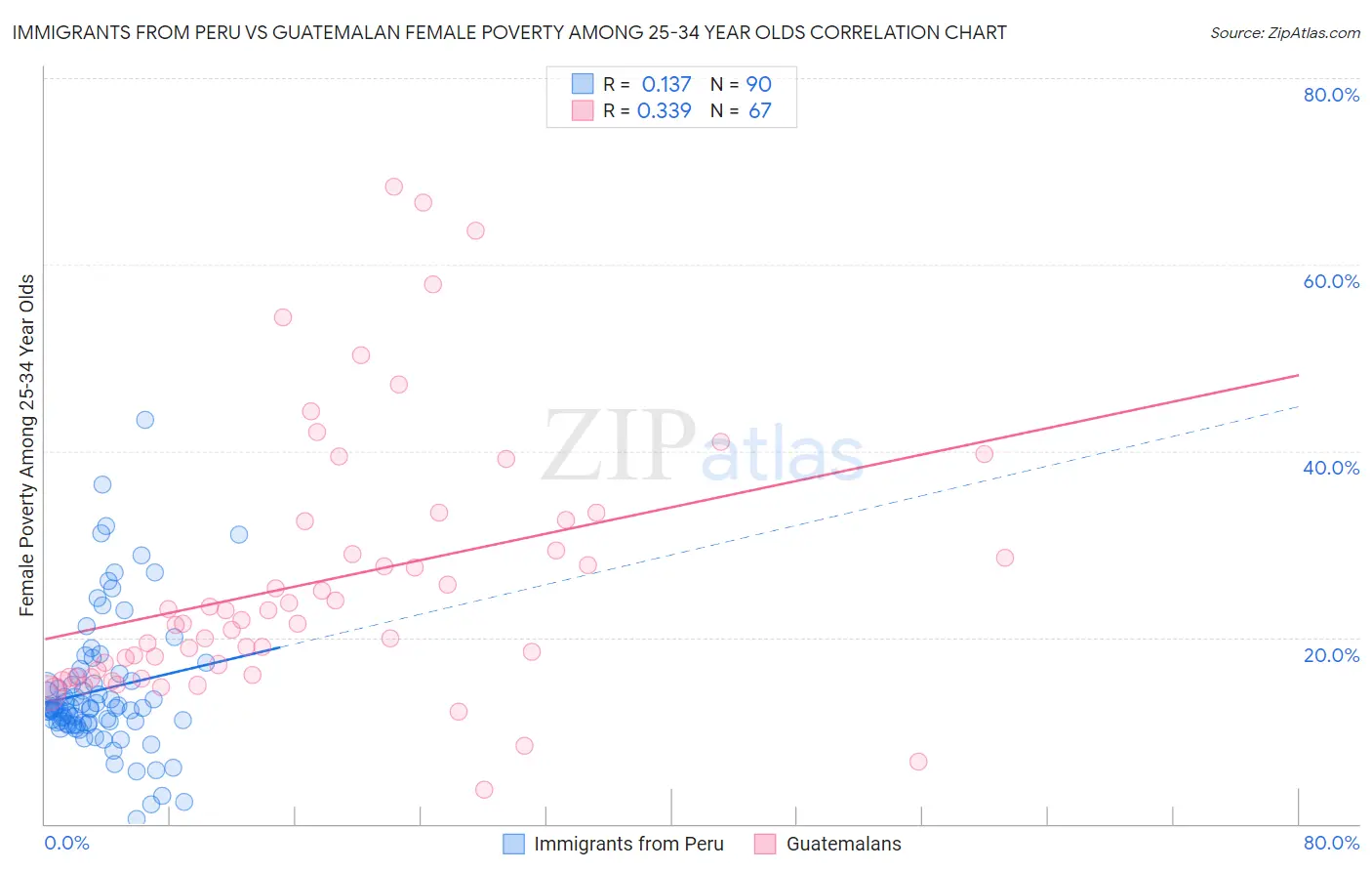 Immigrants from Peru vs Guatemalan Female Poverty Among 25-34 Year Olds