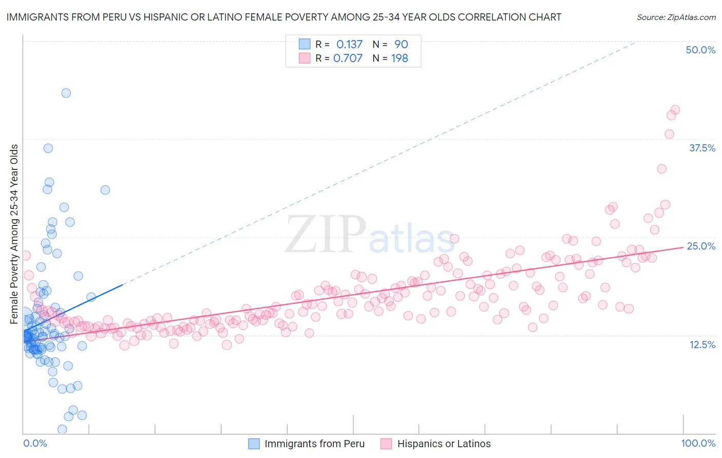 Immigrants from Peru vs Hispanic or Latino Female Poverty Among 25-34 Year Olds