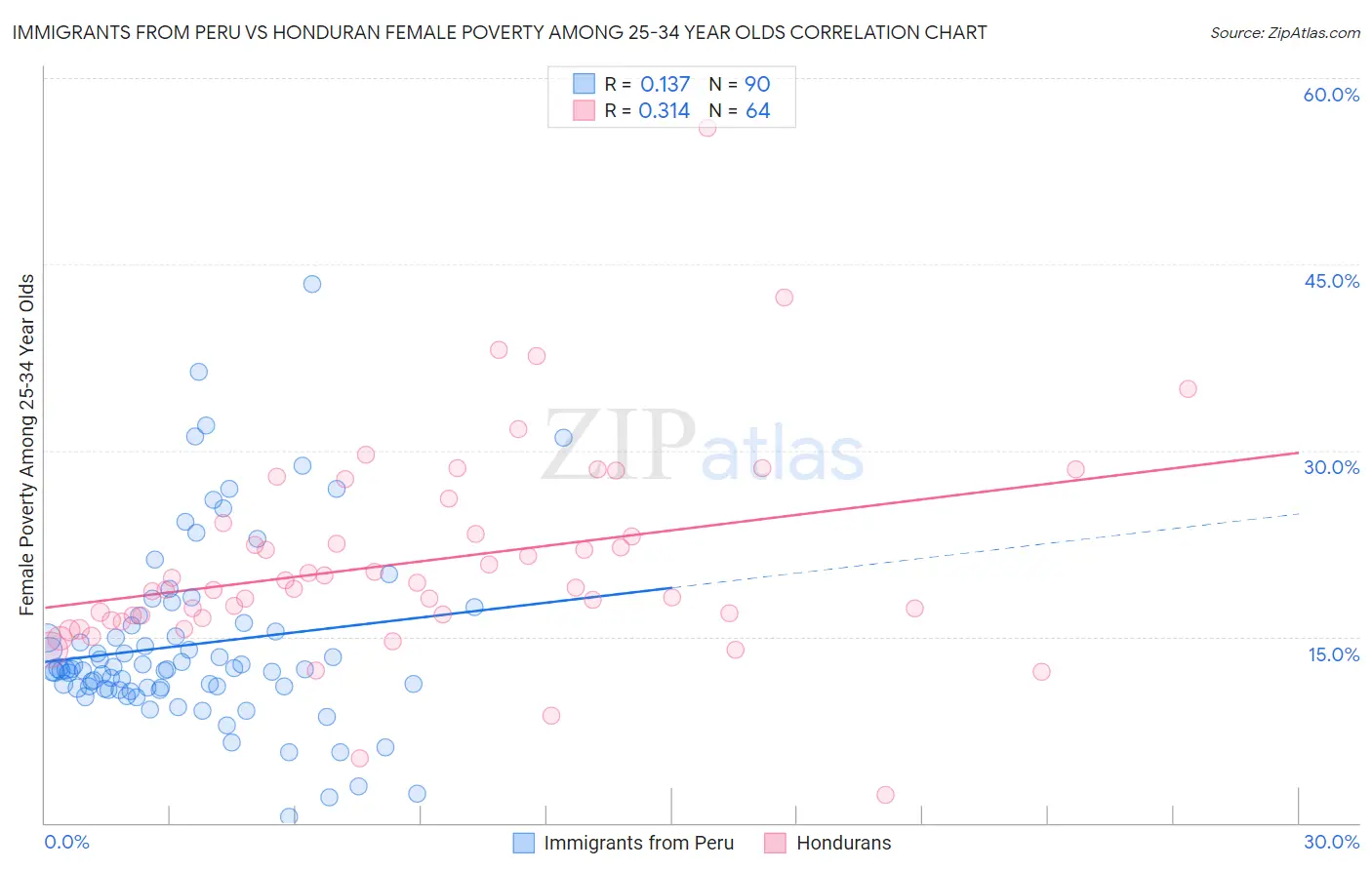 Immigrants from Peru vs Honduran Female Poverty Among 25-34 Year Olds