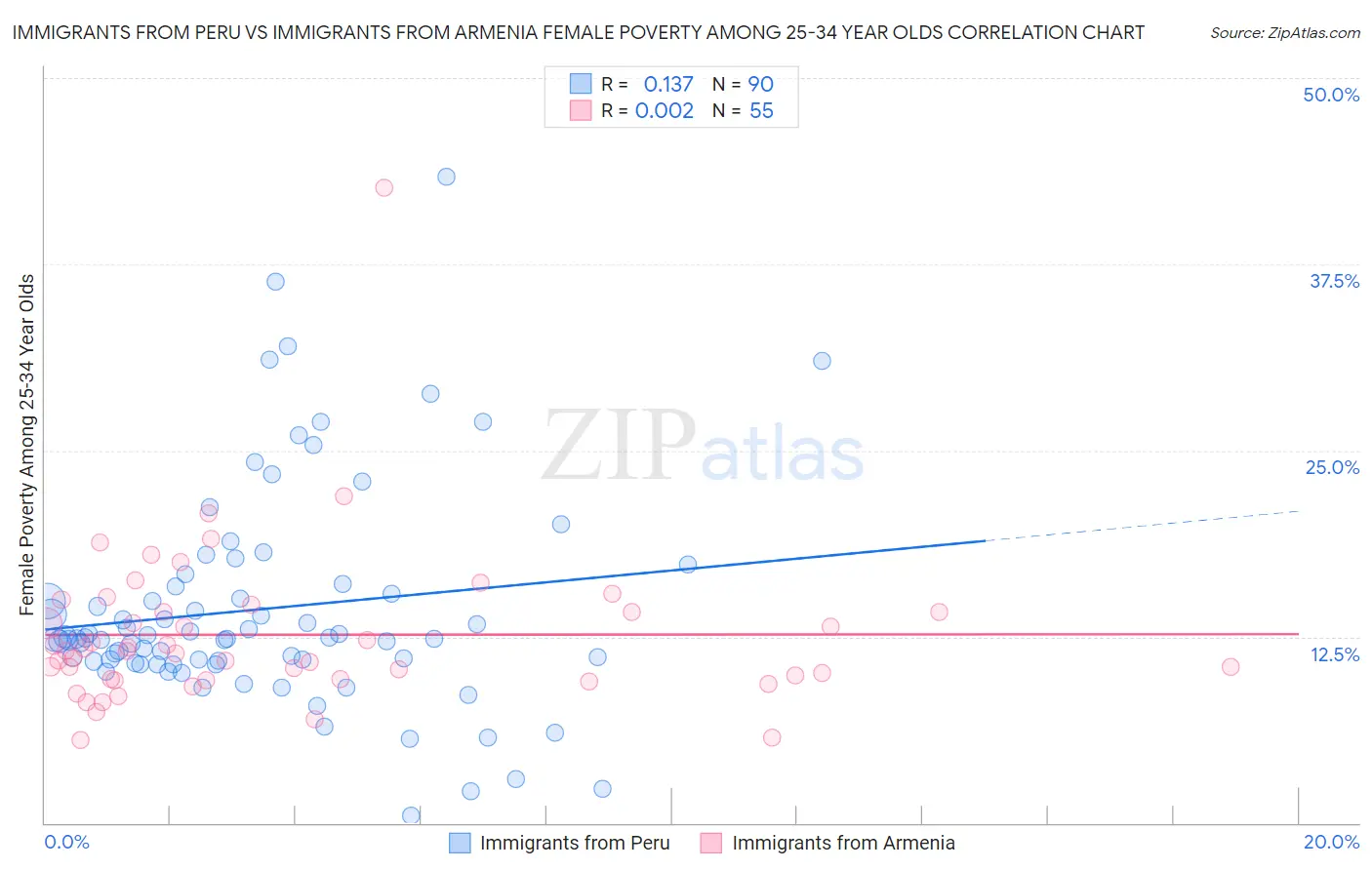 Immigrants from Peru vs Immigrants from Armenia Female Poverty Among 25-34 Year Olds