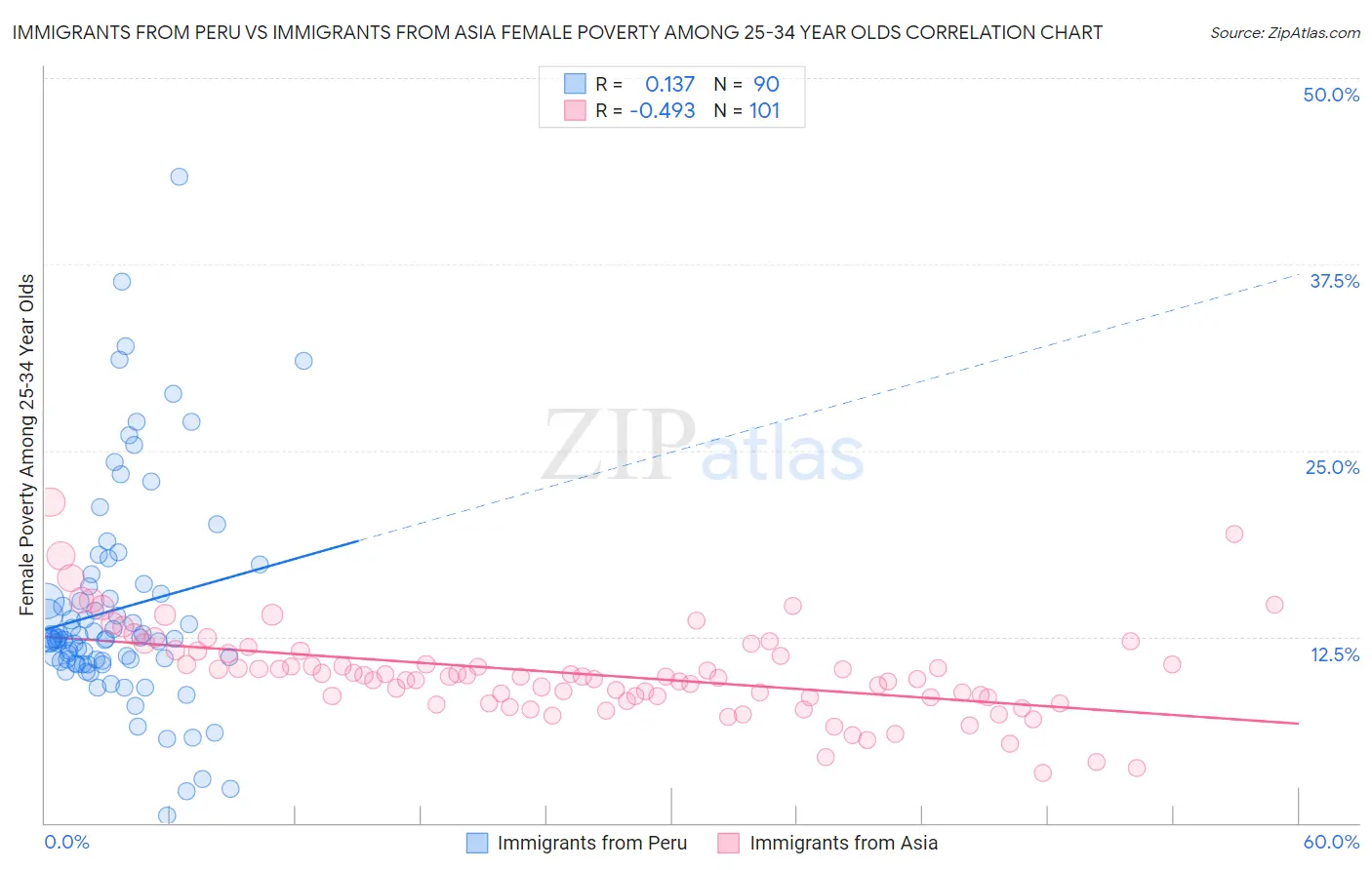 Immigrants from Peru vs Immigrants from Asia Female Poverty Among 25-34 Year Olds