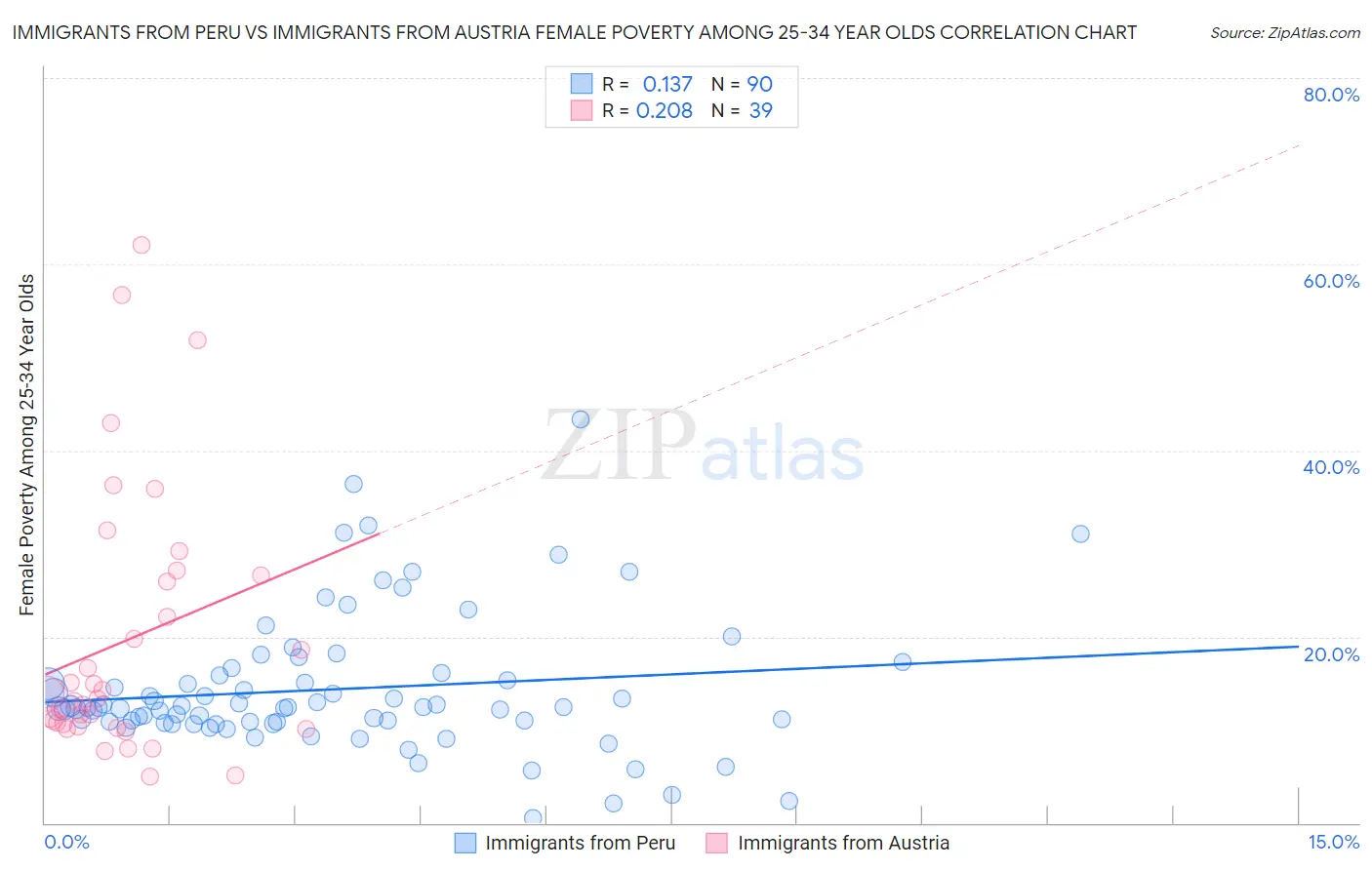 Immigrants from Peru vs Immigrants from Austria Female Poverty Among 25-34 Year Olds