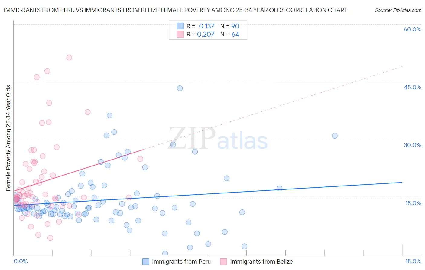 Immigrants from Peru vs Immigrants from Belize Female Poverty Among 25-34 Year Olds