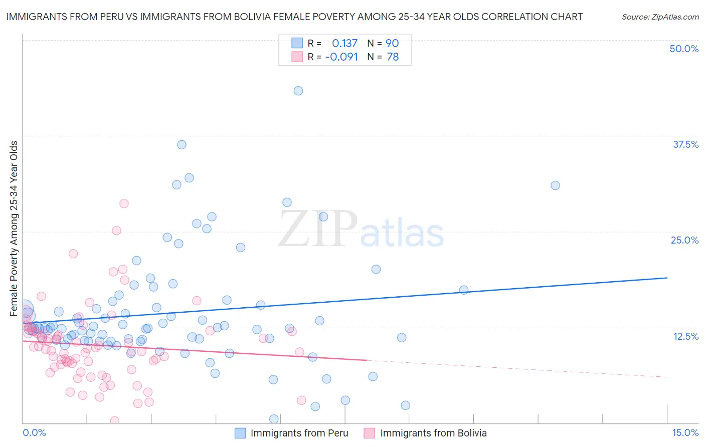 Immigrants from Peru vs Immigrants from Bolivia Female Poverty Among 25-34 Year Olds