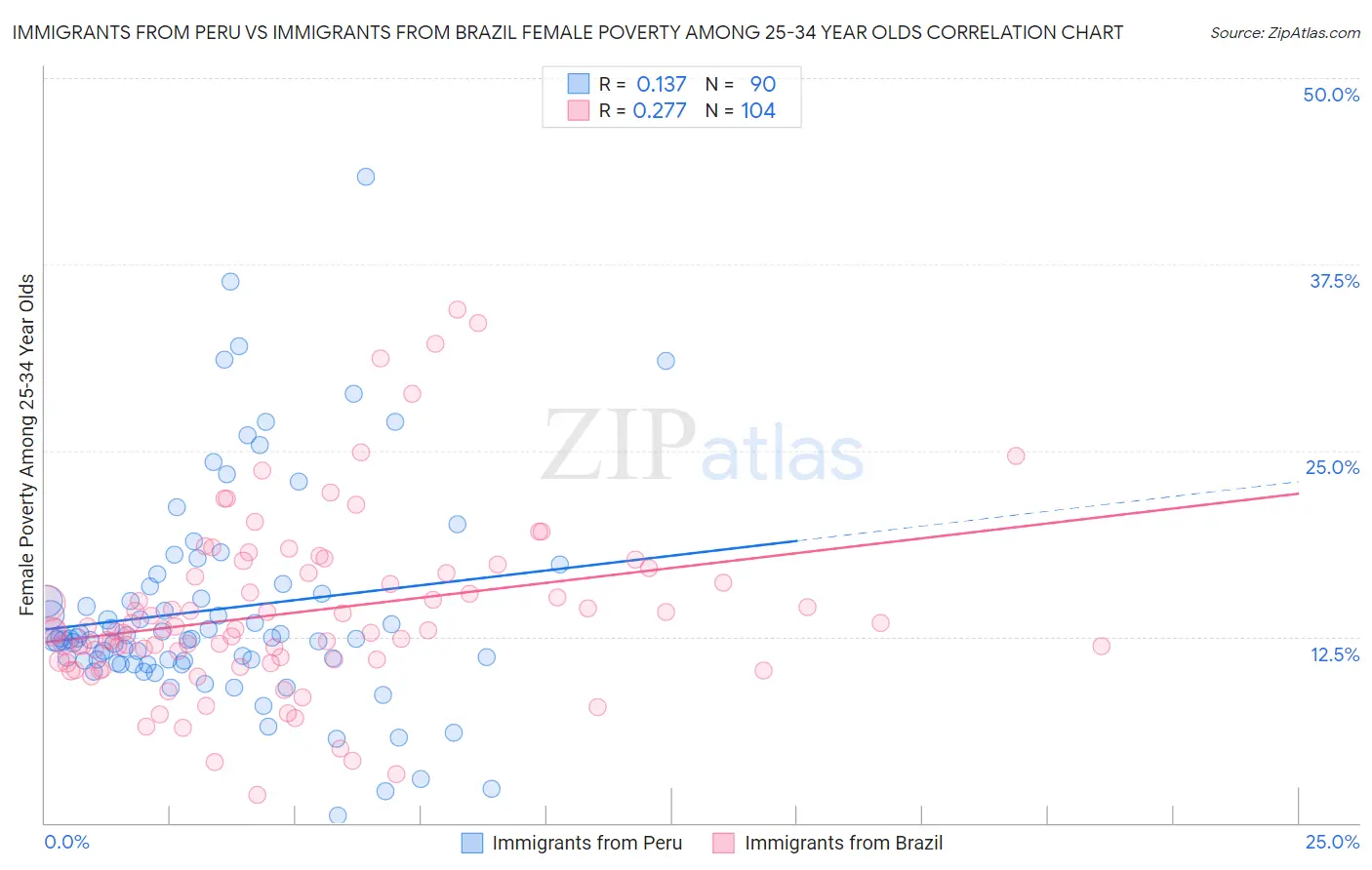 Immigrants from Peru vs Immigrants from Brazil Female Poverty Among 25-34 Year Olds