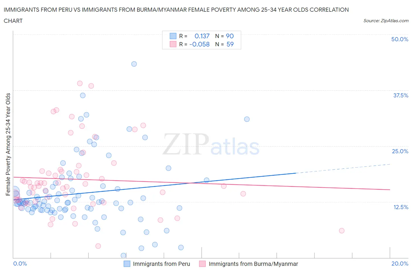 Immigrants from Peru vs Immigrants from Burma/Myanmar Female Poverty Among 25-34 Year Olds