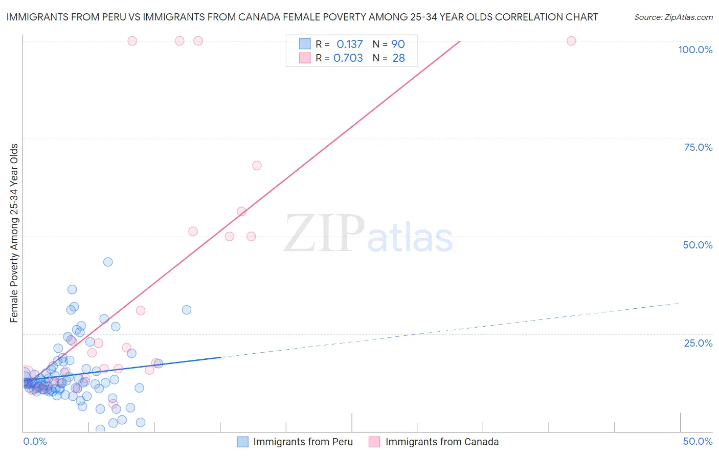 Immigrants from Peru vs Immigrants from Canada Female Poverty Among 25-34 Year Olds