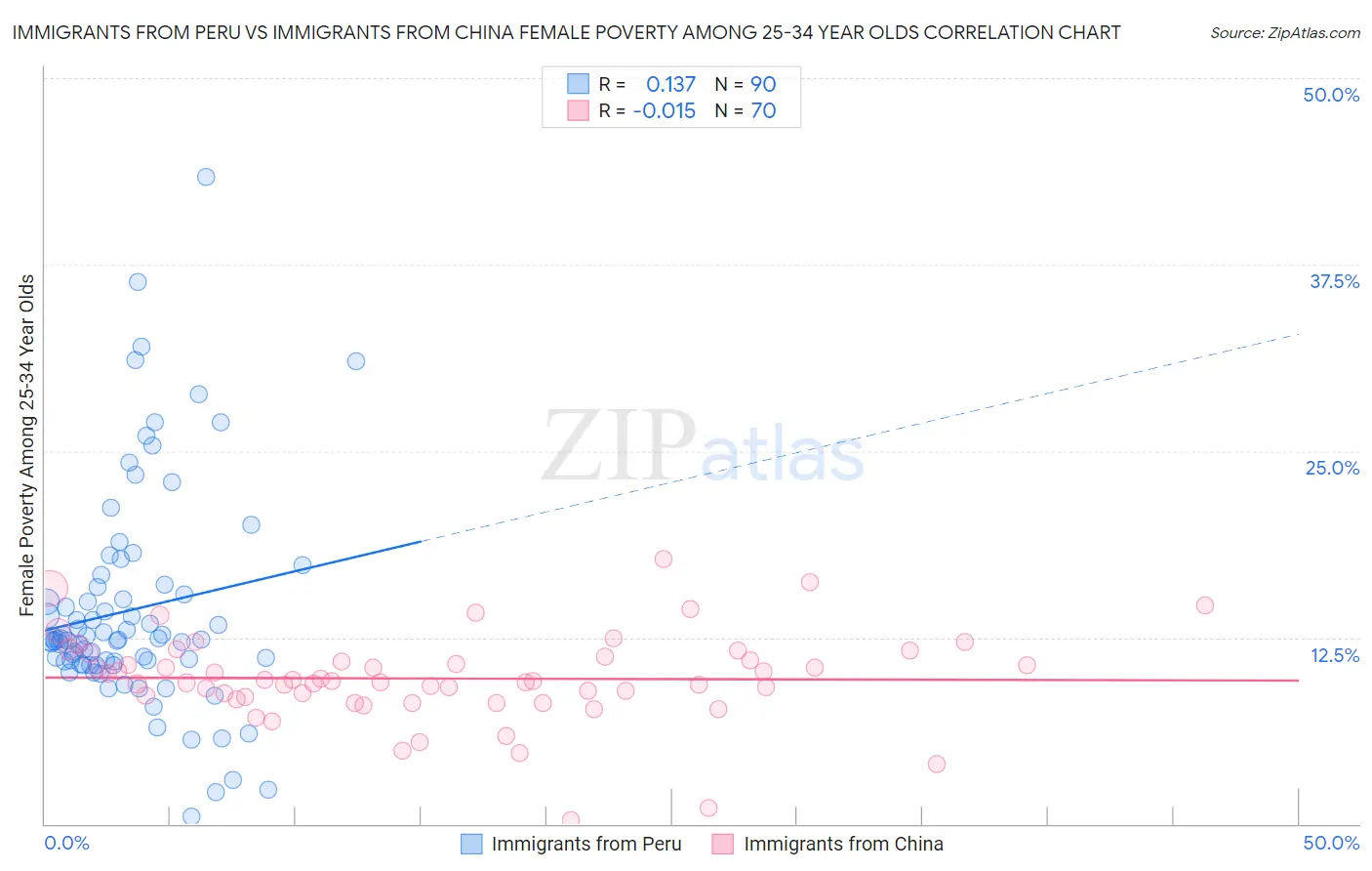 Immigrants from Peru vs Immigrants from China Female Poverty Among 25-34 Year Olds