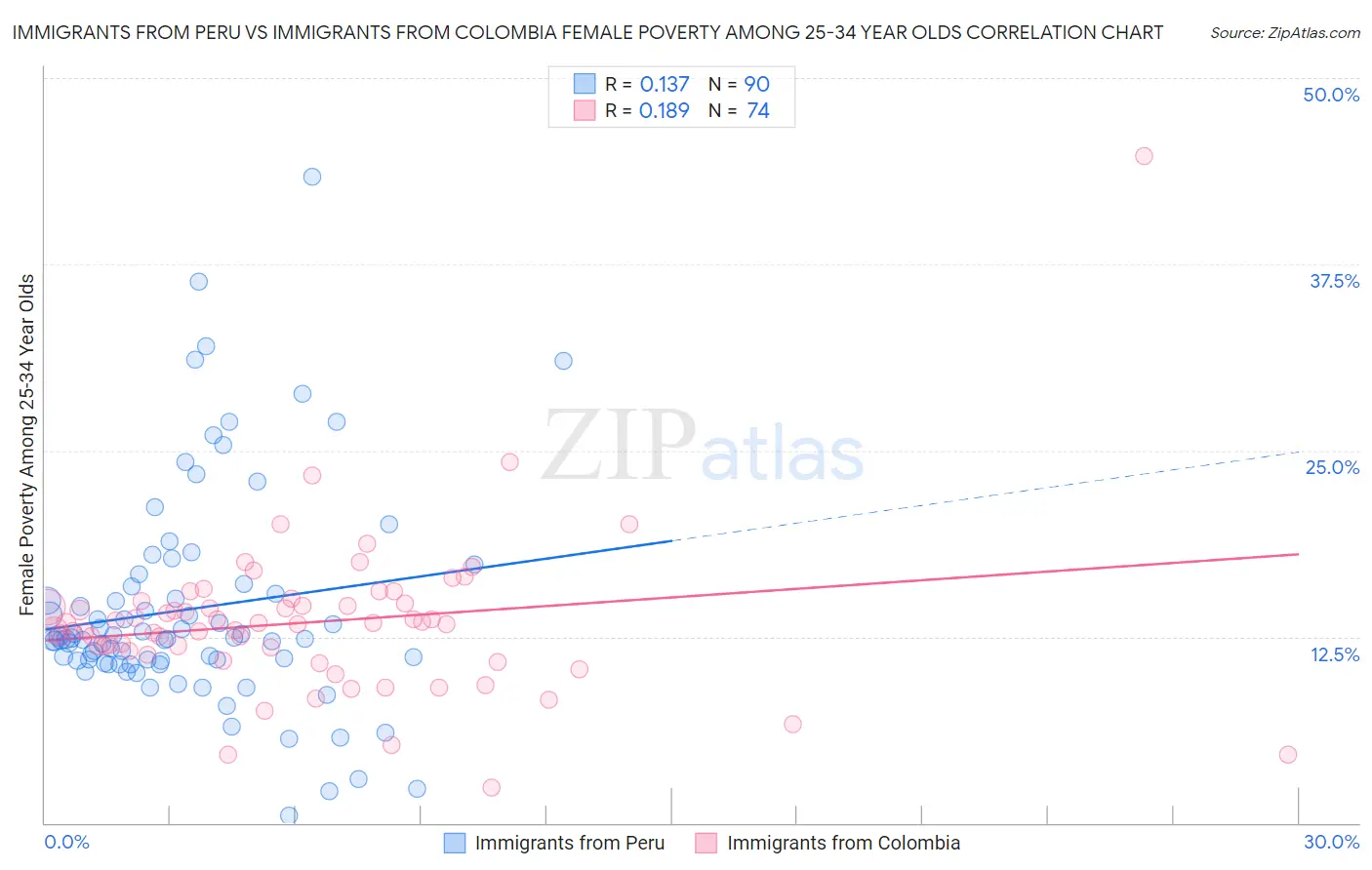 Immigrants from Peru vs Immigrants from Colombia Female Poverty Among 25-34 Year Olds