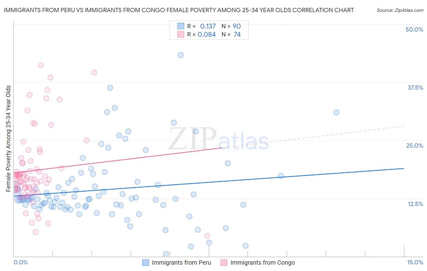 Immigrants from Peru vs Immigrants from Congo Female Poverty Among 25-34 Year Olds