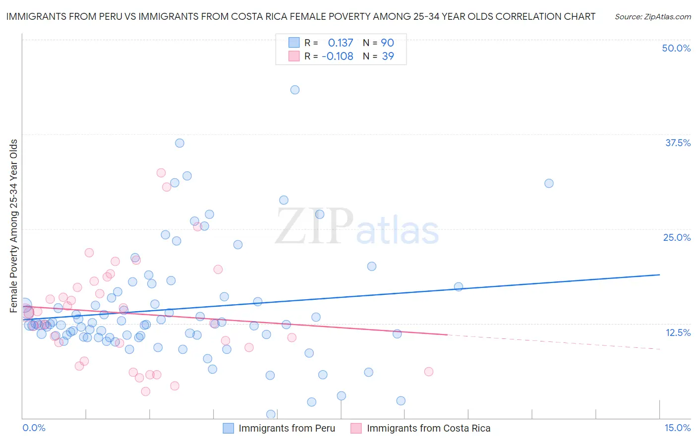 Immigrants from Peru vs Immigrants from Costa Rica Female Poverty Among 25-34 Year Olds