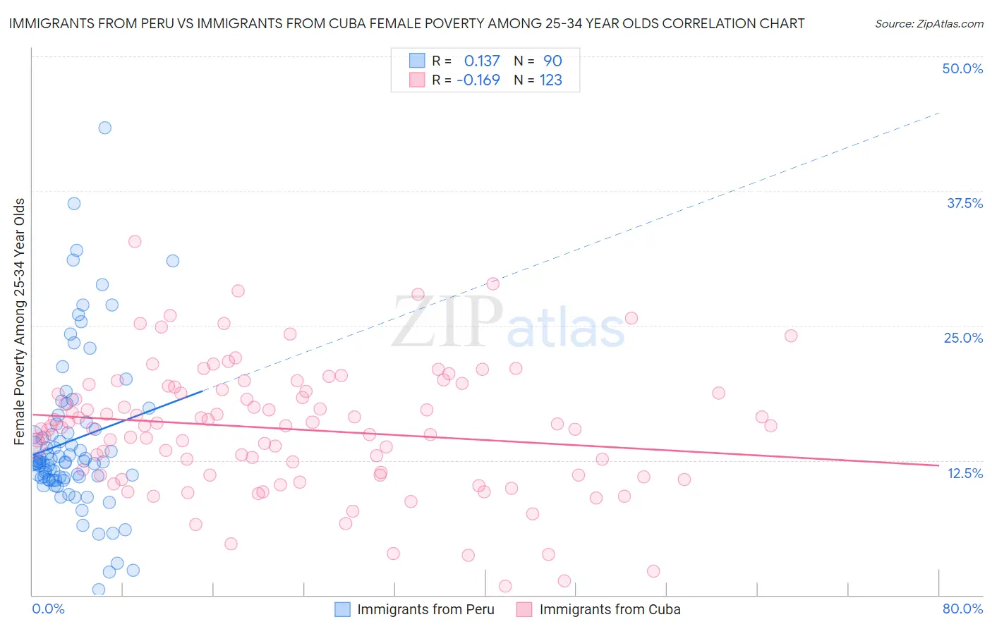 Immigrants from Peru vs Immigrants from Cuba Female Poverty Among 25-34 Year Olds