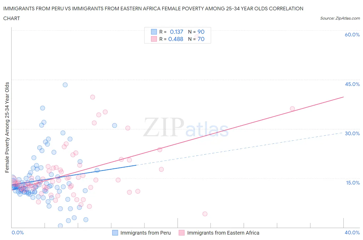 Immigrants from Peru vs Immigrants from Eastern Africa Female Poverty Among 25-34 Year Olds