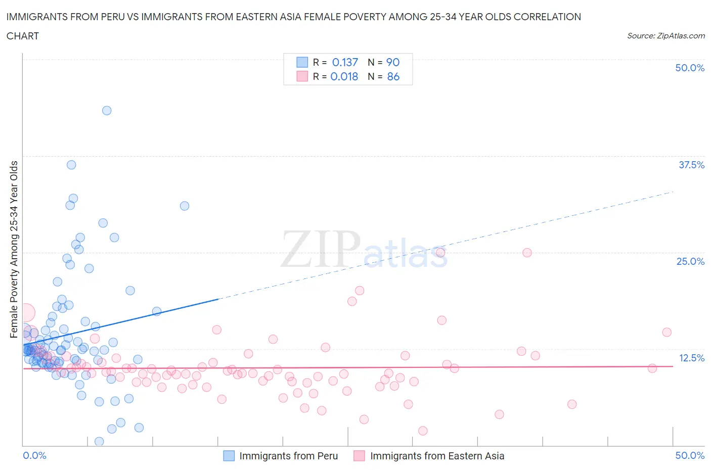 Immigrants from Peru vs Immigrants from Eastern Asia Female Poverty Among 25-34 Year Olds