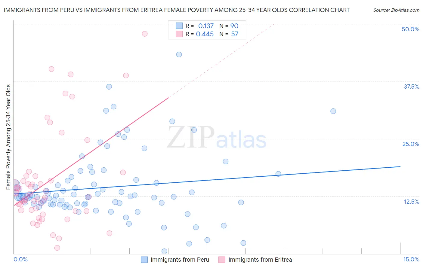 Immigrants from Peru vs Immigrants from Eritrea Female Poverty Among 25-34 Year Olds